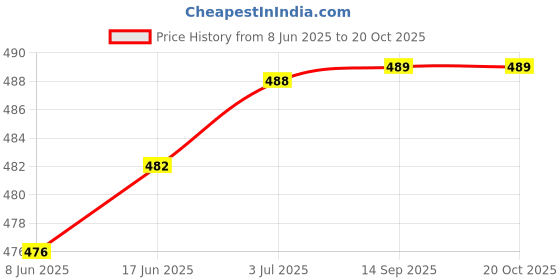flipkart.com Tworld Realme C35 ( RMX3511 ) Charging PCB Complete Flex Price History Graph from 8 Jun 2025 to 20 Oct 2025