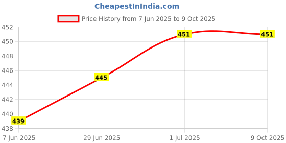 flipkart.com Tworld Realme C55 ( RMX3710 ) Charging PCB Complete Flex Price History Graph from 7 Jun 2025 to 9 Oct 2025