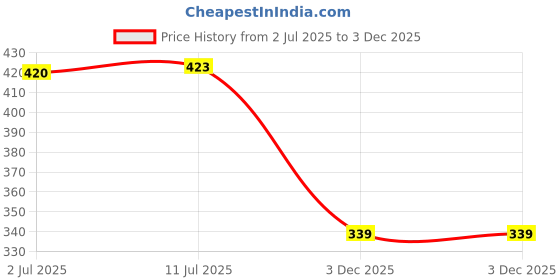 flipkart.com Tworld Realme Narzo 50A Prime ( RMX3516 ) Charging PCB Complete Flex Price History Graph from 2 Jul 2025 to 3 Dec 2025