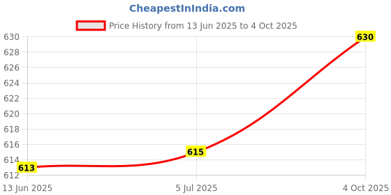 flipkart.com Tworld Samsung Galaxy A04s ( SM-A047F, SM-A047F/DS, SM-A047F/DSN ) Charging PCB Complete Flex Price History Graph from 13 Jun 2025 to 4 Oct 2025