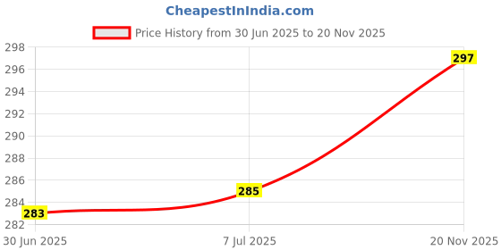 flipkart.com Tworld Xiaomi Poco X2 Charging PCB Complete Flex Price History Graph from 30 Jun 2025 to 20 Nov 2025