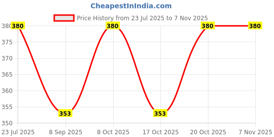 flipkart.com sanitex TWR 18 PO02 18 inch 1 Bar Towel Rod sanitex Price History Graph from 23 Jul 2025 to 3 Nov 2025