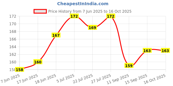 flipkart.com TWROP INFINIX NOTE 40X 5G MOBILE SKIN BACK PANNEL ACRYLIC SHEET Mobile Skin Price History Graph from 7 Jun 2025 to 16 Oct 2025