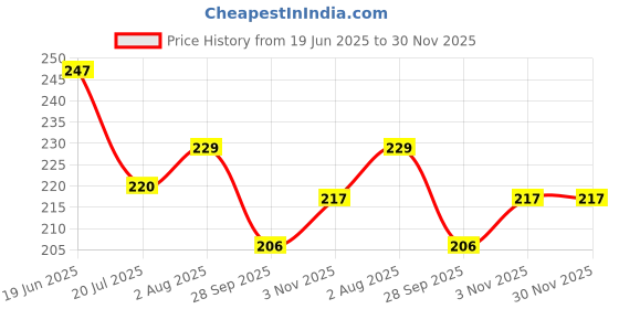 flipkart.com TWROP OPPO A3X 5G ACRYLIC MIRROR APPLE LOGO.. Mobile Skin Price History Graph from 19 Jun 2025 to 29 Nov 2025