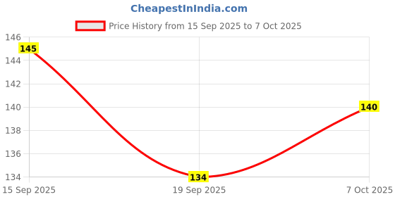 flipkart.com TWROP Screen Guard for FIRE BOLTT ORACLE SMARTWATCH Price History Graph from 15 Sep 2025 to 7 Oct 2025