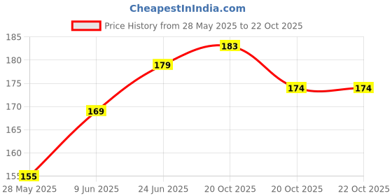 flipkart.com TWROP VIVO Y300 5G ACRYLIC MIRROR APPLE LOGO. Mobile Skin Price History Graph from 28 May 2025 to 22 Oct 2025