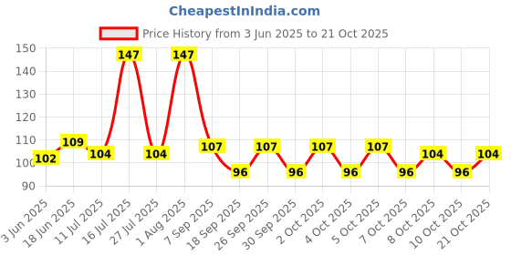 flipkart.com strength TWRPD-6072 Standard Grade Stainless Steel Towel Ring for Bath accessories (Chrome-Half Square) - Pack of 1 Pcs SILVER Towel Holder strength Price History Graph from 3 Jun 2025 to 21 Oct 2025