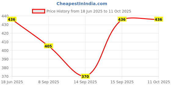 flipkart.com TWS 355 Bluetooth Speaker with 10W RMS Stereo Sound RTG-125 10 W Bluetooth Laptop/Desktop Speaker Price History Graph from 18 Jun 2025 to 10 Oct 2025