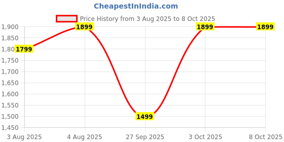 flipkart.com vivo TWS 3e buds up-to 30dB Active Noise Cancellation |up-to 42 Hrs battery life Bluetooth Headset vivo Price History Graph from 3 Aug 2025 to 8 Oct 2025