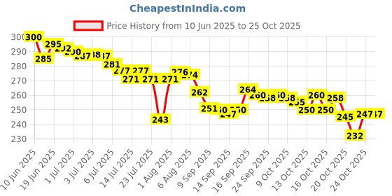 flipkart.com techio TWS AIRPOD black Earbud Bluetooth Headset techio Price History Graph from 10 Jun 2025 to 25 Oct 2025