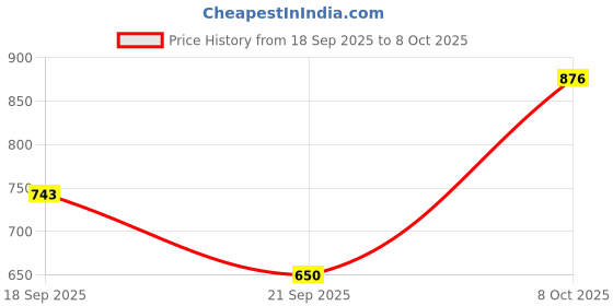 flipkart.com TWS Bluetooth Item Tracker Price History Graph from 18 Sep 2025 to 8 Oct 2025
