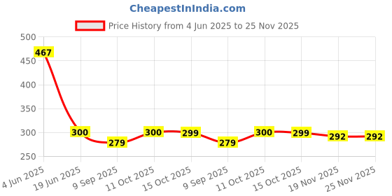 flipkart.com myxes Tws Ecouteur Headsets Earphones Wireless Earbuds For Mobile Phone Bluetooth Headset myxes Price History Graph from 4 Jun 2025 to 25 Nov 2025