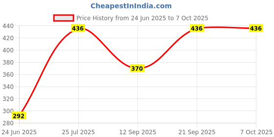 flipkart.com TWS Hakerz 355 Bluetooth Speaker with 10W RMS Stereo Sound RTG-133 10 W Bluetooth Laptop/Desktop Speaker Price History Graph from 24 Jun 2025 to 7 Oct 2025