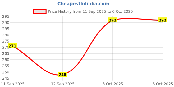 flipkart.com TWS Hakerz 355 Bluetooth Speaker with 10W RMS Stereo Sound RTG-254 10 W Bluetooth Laptop/Desktop Speaker Price History Graph from 11 Sep 2025 to 6 Oct 2025