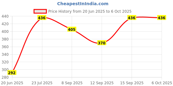 flipkart.com TWS Hakerz 355 Bluetooth Speaker with 10W RMS Stereo Sound RTG-471 10 W Bluetooth Laptop/Desktop Speaker Price History Graph from 20 Jun 2025 to 6 Oct 2025