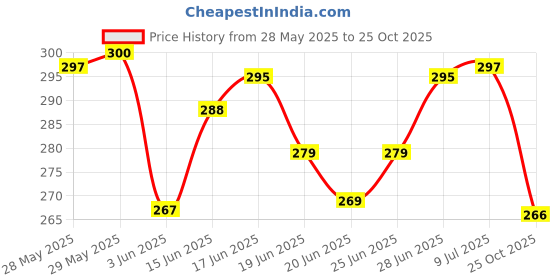 flipkart.com house of common Tws Headphone, True Wireless Bluetooth Earbud Bluetooth Headset house of common Price History Graph from 28 May 2025 to 25 Oct 2025