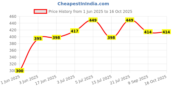 flipkart.com TWS Plastic Latch Earbuds Case For yes Price History Graph from 1 Jun 2025 to 16 Oct 2025