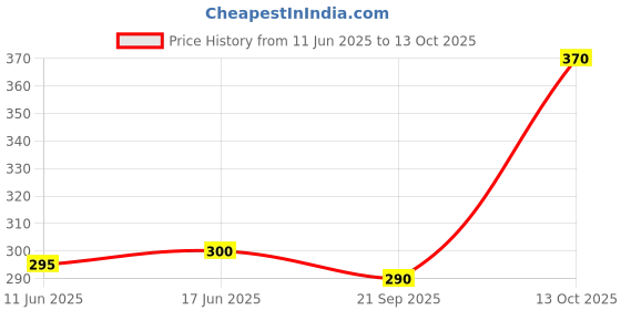 flipkart.com TWS Plastic Latch Earbuds Case For yes Price History Graph from 11 Jun 2025 to 13 Oct 2025