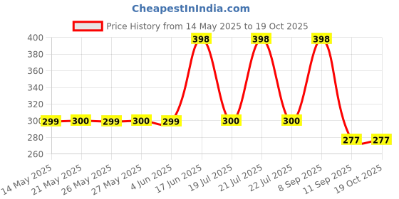 flipkart.com TWS Plastic Press and Release Earbuds Case For yes Price History Graph from 14 May 2025 to 18 Oct 2025