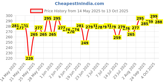 flipkart.com TWS Plastic Press and Release Earbuds Case For yes Price History Graph from 14 May 2025 to 13 Oct 2025