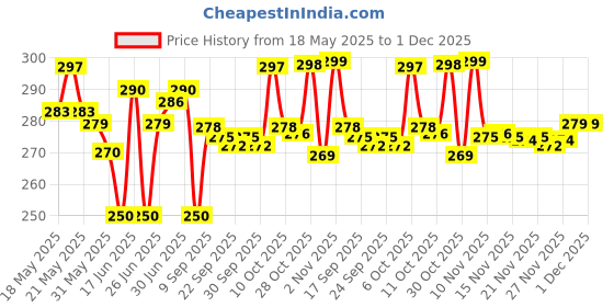 flipkart.com TWS Plastic Press and Release Earbuds Case For yes Price History Graph from 18 May 2025 to 1 Dec 2025
