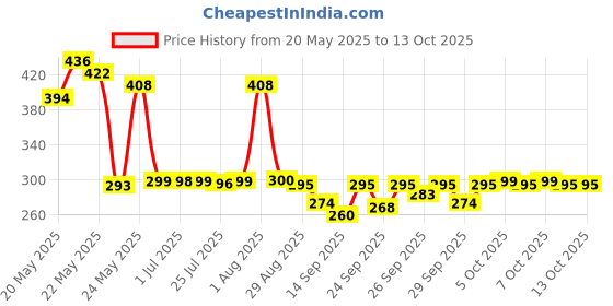 flipkart.com TWS Plastic Press and Release Earbuds Pouch For yes Price History Graph from 20 May 2025 to 12 Oct 2025