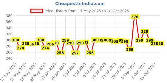 flipkart.com TWS Plastic Press and Release Earbuds Pouch For yes Price History Graph from 13 May 2025 to 17 Oct 2025