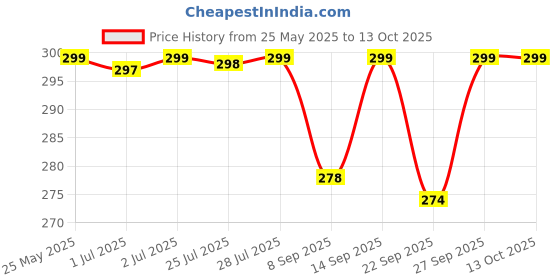flipkart.com TWS Plastic Press and Release Earbuds Pouch For yes Price History Graph from 25 May 2025 to 13 Oct 2025
