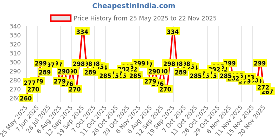 flipkart.com TWS Plastic Press and Release Earbuds Pouch For yes Price History Graph from 25 May 2025 to 22 Nov 2025