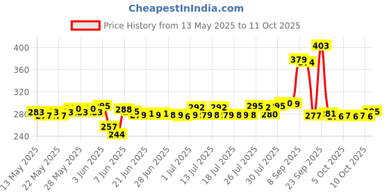 flipkart.com TWS Plastic Press and Release Headphone Case For yes Price History Graph from 13 May 2025 to 11 Oct 2025