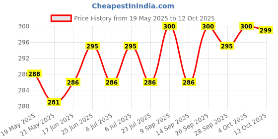 flipkart.com TWS Plastic Press and Release Headphone Case For yes Price History Graph from 19 May 2025 to 12 Oct 2025