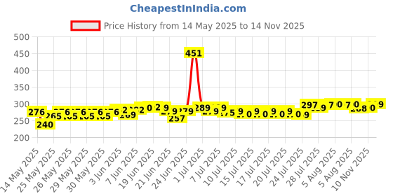 flipkart.com TWS Plastic Press Stud Earbuds Pouch For ULTRAPODS MAX TWS Earbud, Bluetooth Earbuds with Display, Transparent, Built-in Mic Price History Graph from 14 May 2025 to 14 Nov 2025