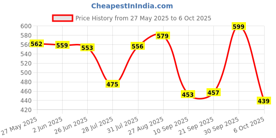 flipkart.com tws PRO 200 W Mixer Grinder tws Price History Graph from 27 May 2025 to 6 Oct 2025