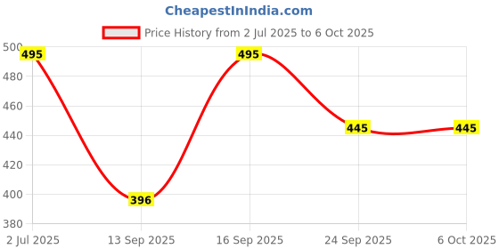 flipkart.com tws Stylish Bluetooth Headset with Microphone for Multimedia Entertainment._WQ Bluetooth & Wired Headset tws Price History Graph from 2 Jul 2025 to 5 Oct 2025