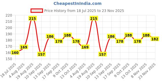 flipkart.com TWUAOP Back Camera Lens Glass Protector for POCO C75 5G MOBILE Price History Graph from 18 Jul 2025 to 23 Nov 2025