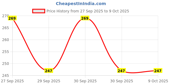 flipkart.com TWUAOP I PHONE 14 MIRROR BACK PANNEL ACRYLIC SHEET APPLE Mobile Skin Price History Graph from 27 Sep 2025 to 9 Oct 2025