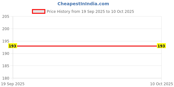 flipkart.com TWUAOP I PHONE 14 PRO MAX MIRROR BACK PANNEL ACRYLIC SHEET APPLE Mobile Skin Price History Graph from 19 Sep 2025 to 10 Oct 2025
