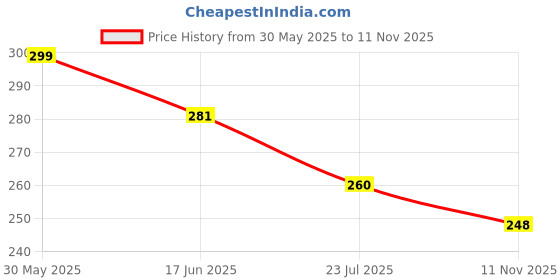 flipkart.com TWUAOP INFINIX NOTE 40X 5G MIRROR BACK PANNEL ACRYLIC SHEET MERO APPLE Mobile Skin Price History Graph from 30 May 2025 to 11 Nov 2025