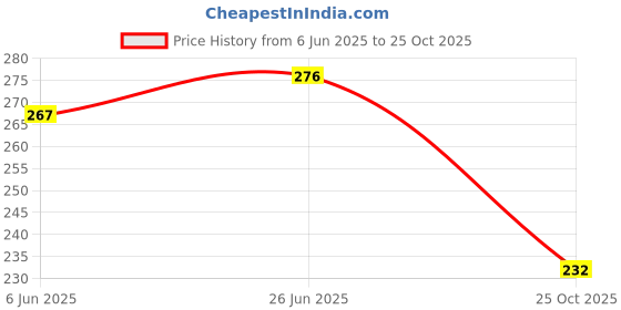 flipkart.com TWUAOP INFINIX NOTE 40X (5G) MIRROR BACK PANNEL ACRYLIC SHEET Mobile Skin Price History Graph from 6 Jun 2025 to 25 Oct 2025