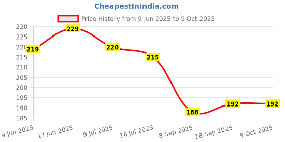 flipkart.com TWUAOP TECNO SPARK GO 1 ACRYLIC SHEET MIRROR BACK PANNEL APPLE LOGO Mobile Skin Price History Graph from 9 Jun 2025 to 9 Oct 2025