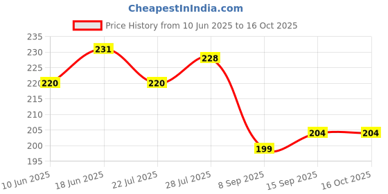 flipkart.com TWUAOP TECNO SPARK GO 1 ACRYLIC SHEET MIRROR BACK PANNEL APPLE LOGO Mobile Skin Price History Graph from 10 Jun 2025 to 16 Oct 2025