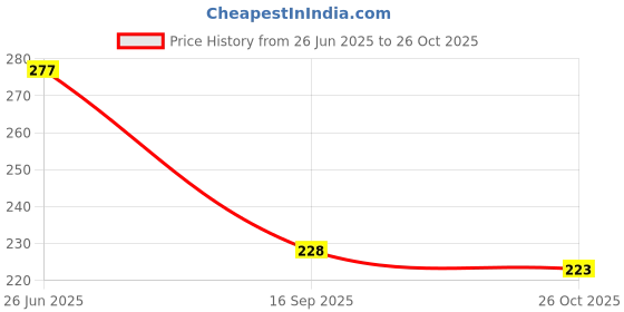flipkart.com TWUAOP VIVO T3X (5G) MIRROR BACK PANNEL ACRYLIC SHEET Mobile Skin Price History Graph from 26 Jun 2025 to 26 Oct 2025