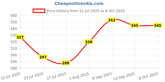 flipkart.com twyn enterprise TWYN Natural Brown Cone Coffee Filter Paper – 100 Count Indian Coffee Filter twyn enterprise Price History Graph from 22 Jul 2025 to 7 Oct 2025