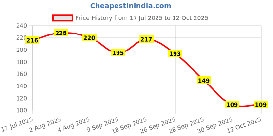 flipkart.com twyn enterprise TWYN Nose Shaper Clip for Women – Nose Lifting & Slimming Tool (Pack of 1) Nose Shaper twyn enterprise Price History Graph from 17 Jul 2025 to 11 Oct 2025