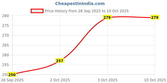 flipkart.com twyn Nasal-Dilator-Starter-Kit Nose Shaper twyn Price History Graph from 28 Sep 2025 to 10 Oct 2025