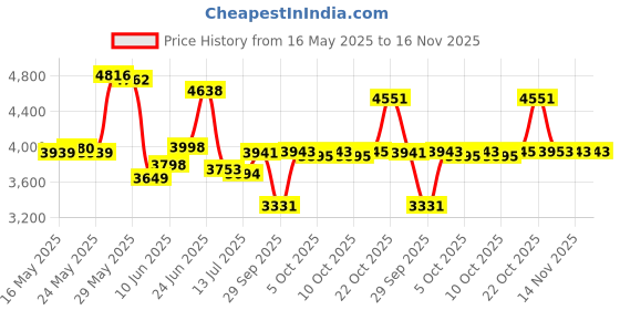 flipkart.com texum TX-25 2000 Watt, 165 Bars, 8 L/min Flow Rate High Pressure Washer texum Price History Graph from 16 May 2025 to 15 Nov 2025