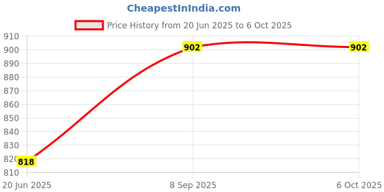 flipkart.com TX -FLO 19h playtime Bluetooth speaker with rugged build for durability and portability 20 W Bluetooth Laptop/Desktop Speaker Price History Graph from 20 Jun 2025 to 6 Oct 2025
