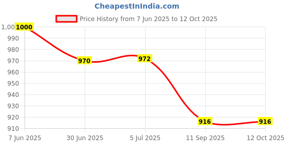 flipkart.com TX -FLO 19h playtime Enjoy cinematic sound with a high-performance Bluetooth soundbar 20 W Bluetooth Soundbar Price History Graph from 7 Jun 2025 to 12 Oct 2025
