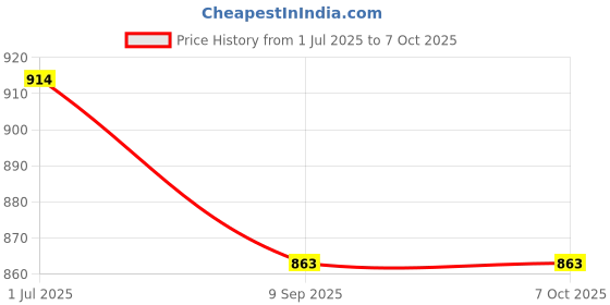 flipkart.com TX -FLO 19h playtime Soundbar with customizable sound settings for personalized audio 20 W Bluetooth Tower Speaker Price History Graph from 1 Jul 2025 to 6 Oct 2025