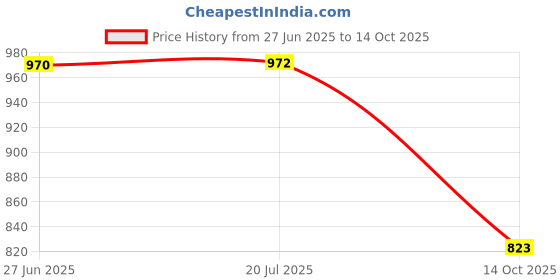 flipkart.com TX -FLO 19h playtime Stylish soundbar that delivers clear and powerful sound 20 W Bluetooth Soundbar Price History Graph from 27 Jun 2025 to 14 Oct 2025